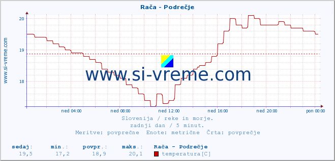 POVPREČJE :: Rača - Podrečje :: temperatura | pretok | višina :: zadnji dan / 5 minut.