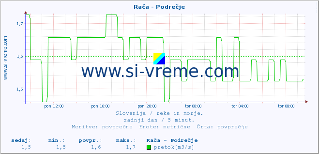 POVPREČJE :: Rača - Podrečje :: temperatura | pretok | višina :: zadnji dan / 5 minut.