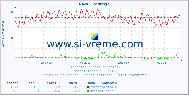 POVPREČJE :: Rača - Podrečje :: temperatura | pretok | višina :: zadnji mesec / 2 uri.