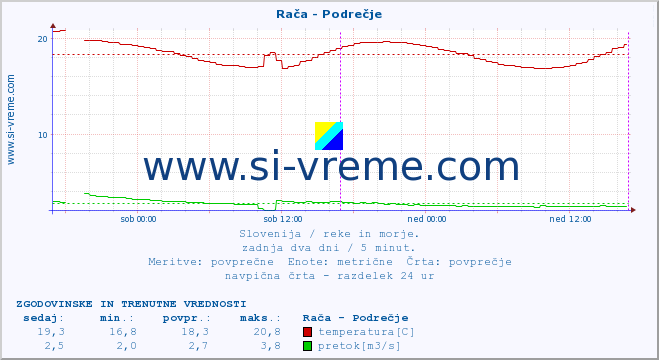 POVPREČJE :: Rača - Podrečje :: temperatura | pretok | višina :: zadnja dva dni / 5 minut.