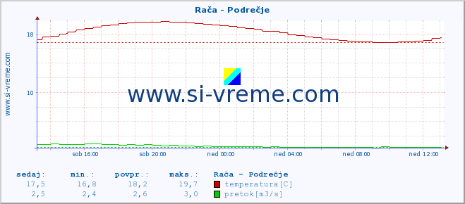 POVPREČJE :: Rača - Podrečje :: temperatura | pretok | višina :: zadnji dan / 5 minut.