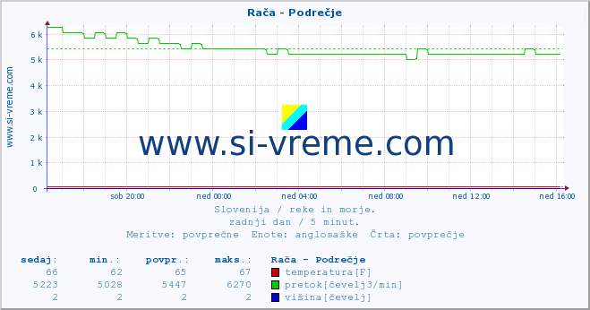 POVPREČJE :: Rača - Podrečje :: temperatura | pretok | višina :: zadnji dan / 5 minut.