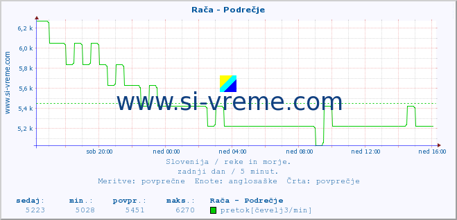 POVPREČJE :: Rača - Podrečje :: temperatura | pretok | višina :: zadnji dan / 5 minut.