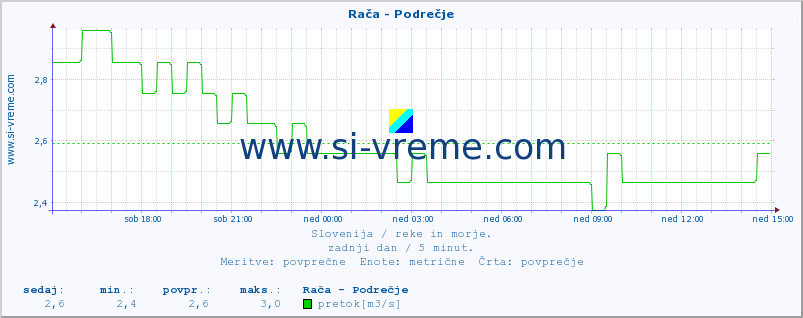 POVPREČJE :: Rača - Podrečje :: temperatura | pretok | višina :: zadnji dan / 5 minut.