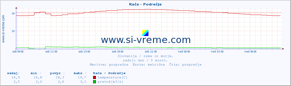 POVPREČJE :: Rača - Podrečje :: temperatura | pretok | višina :: zadnji dan / 5 minut.