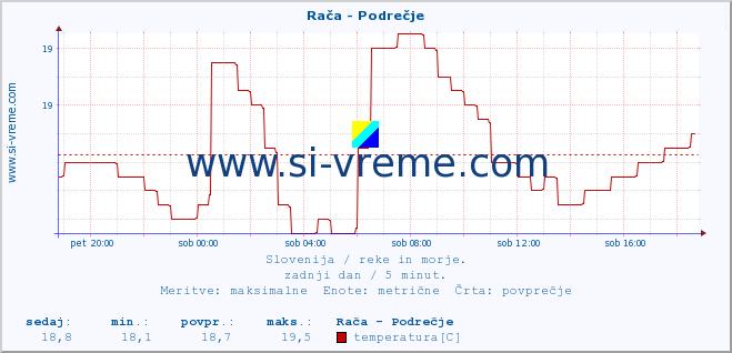 POVPREČJE :: Rača - Podrečje :: temperatura | pretok | višina :: zadnji dan / 5 minut.