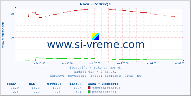 POVPREČJE :: Rača - Podrečje :: temperatura | pretok | višina :: zadnji dan / 5 minut.