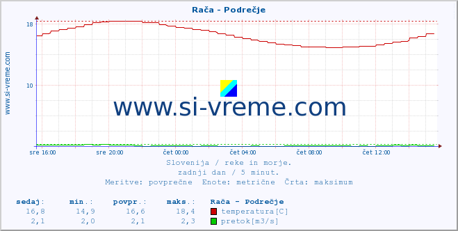 POVPREČJE :: Rača - Podrečje :: temperatura | pretok | višina :: zadnji dan / 5 minut.