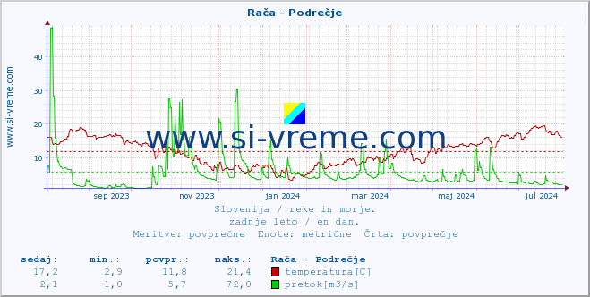 POVPREČJE :: Rača - Podrečje :: temperatura | pretok | višina :: zadnje leto / en dan.