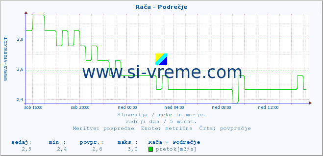 POVPREČJE :: Rača - Podrečje :: temperatura | pretok | višina :: zadnji dan / 5 minut.