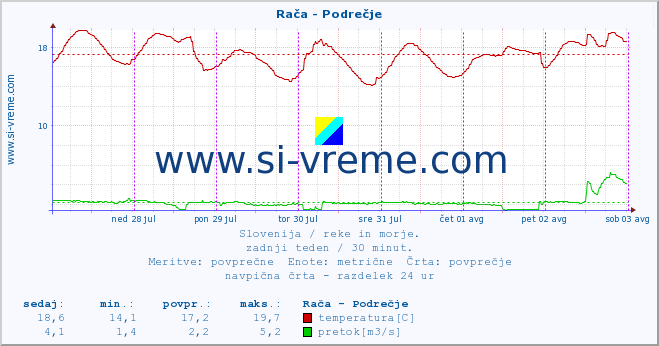 POVPREČJE :: Rača - Podrečje :: temperatura | pretok | višina :: zadnji teden / 30 minut.