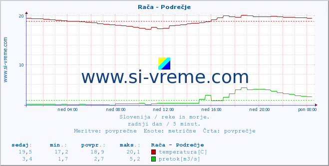 Slovenija : reke in morje. :: Rača - Podrečje :: temperatura | pretok | višina :: zadnji dan / 5 minut.