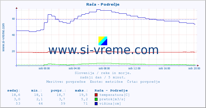 POVPREČJE :: Rača - Podrečje :: temperatura | pretok | višina :: zadnji dan / 5 minut.