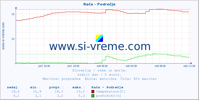 POVPREČJE :: Rača - Podrečje :: temperatura | pretok | višina :: zadnji dan / 5 minut.