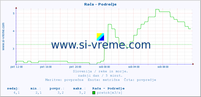 POVPREČJE :: Rača - Podrečje :: temperatura | pretok | višina :: zadnji dan / 5 minut.