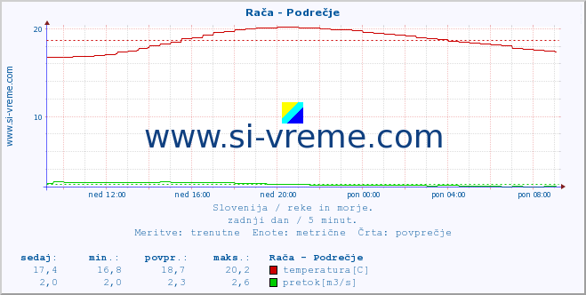 POVPREČJE :: Rača - Podrečje :: temperatura | pretok | višina :: zadnji dan / 5 minut.