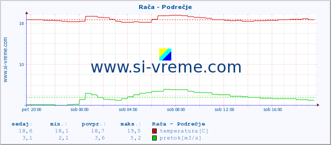 POVPREČJE :: Rača - Podrečje :: temperatura | pretok | višina :: zadnji dan / 5 minut.