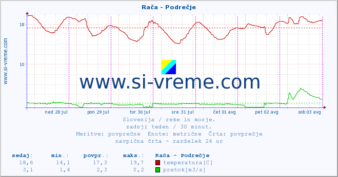 POVPREČJE :: Rača - Podrečje :: temperatura | pretok | višina :: zadnji teden / 30 minut.