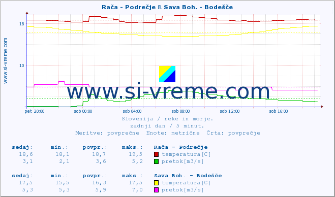 POVPREČJE :: Rača - Podrečje & Sava Boh. - Bodešče :: temperatura | pretok | višina :: zadnji dan / 5 minut.