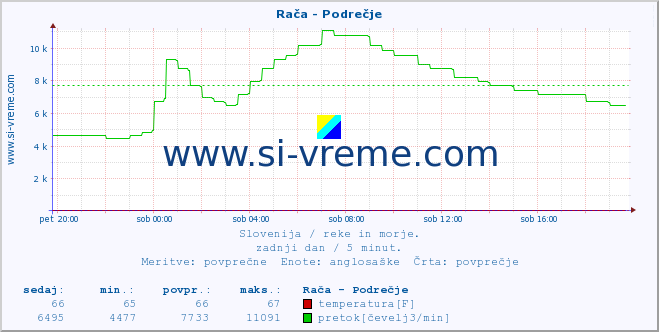 POVPREČJE :: Rača - Podrečje :: temperatura | pretok | višina :: zadnji dan / 5 minut.