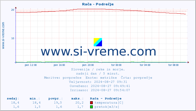 POVPREČJE :: Rača - Podrečje :: temperatura | pretok | višina :: zadnji dan / 5 minut.