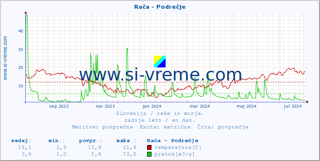 POVPREČJE :: Rača - Podrečje :: temperatura | pretok | višina :: zadnje leto / en dan.