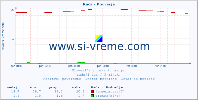 POVPREČJE :: Rača - Podrečje :: temperatura | pretok | višina :: zadnji dan / 5 minut.