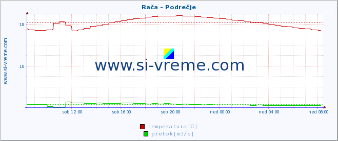 POVPREČJE :: Rača - Podrečje :: temperatura | pretok | višina :: zadnji dan / 5 minut.