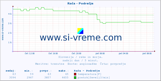 POVPREČJE :: Rača - Podrečje :: temperatura | pretok | višina :: zadnji dan / 5 minut.