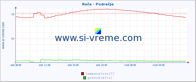 POVPREČJE :: Rača - Podrečje :: temperatura | pretok | višina :: zadnji dan / 5 minut.