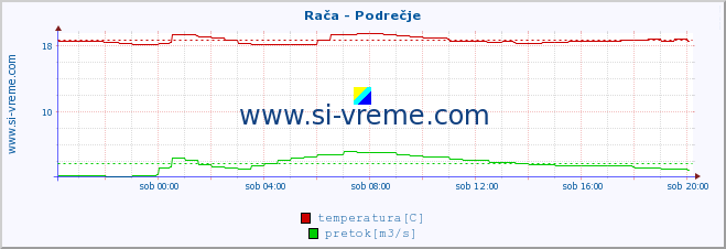 POVPREČJE :: Rača - Podrečje :: temperatura | pretok | višina :: zadnji dan / 5 minut.