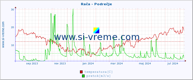 POVPREČJE :: Rača - Podrečje :: temperatura | pretok | višina :: zadnje leto / en dan.