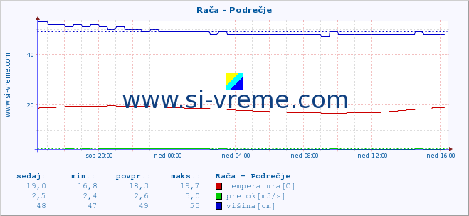 POVPREČJE :: Rača - Podrečje :: temperatura | pretok | višina :: zadnji dan / 5 minut.