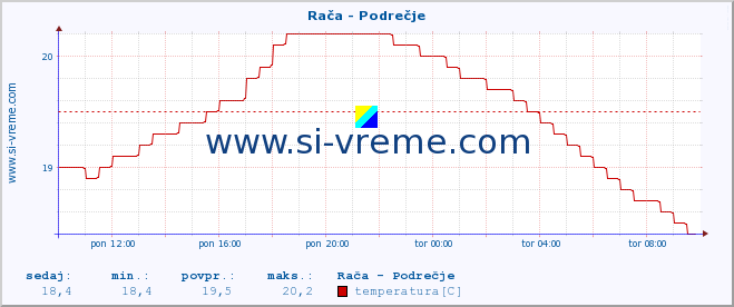 POVPREČJE :: Rača - Podrečje :: temperatura | pretok | višina :: zadnji dan / 5 minut.