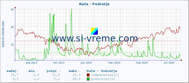 POVPREČJE :: Rača - Podrečje :: temperatura | pretok | višina :: zadnje leto / en dan.