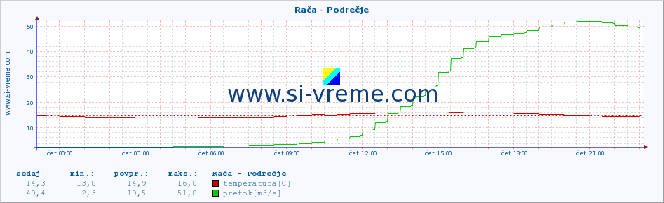 POVPREČJE :: Rača - Podrečje :: temperatura | pretok | višina :: zadnji dan / 5 minut.