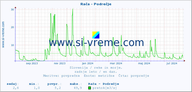 POVPREČJE :: Rača - Podrečje :: temperatura | pretok | višina :: zadnje leto / en dan.