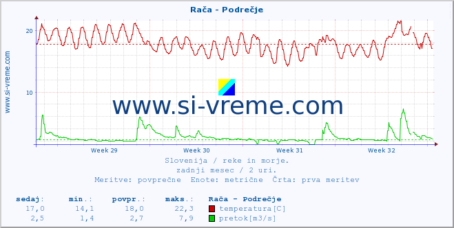 POVPREČJE :: Rača - Podrečje :: temperatura | pretok | višina :: zadnji mesec / 2 uri.