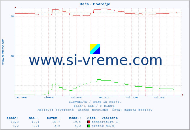 POVPREČJE :: Rača - Podrečje :: temperatura | pretok | višina :: zadnji dan / 5 minut.