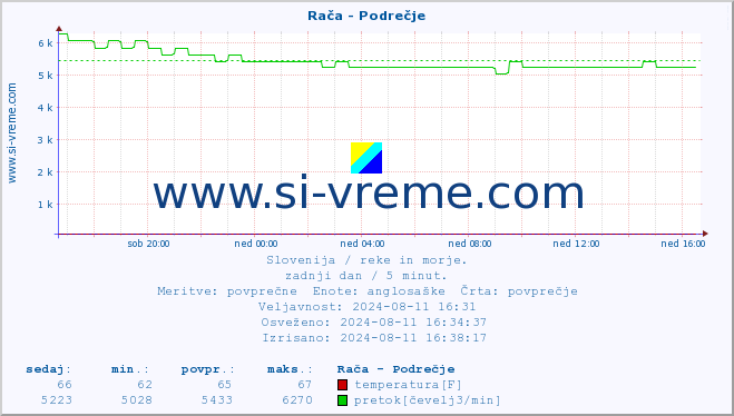 POVPREČJE :: Rača - Podrečje :: temperatura | pretok | višina :: zadnji dan / 5 minut.