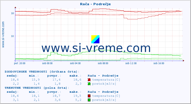 POVPREČJE :: Rača - Podrečje :: temperatura | pretok | višina :: zadnji dan / 5 minut.