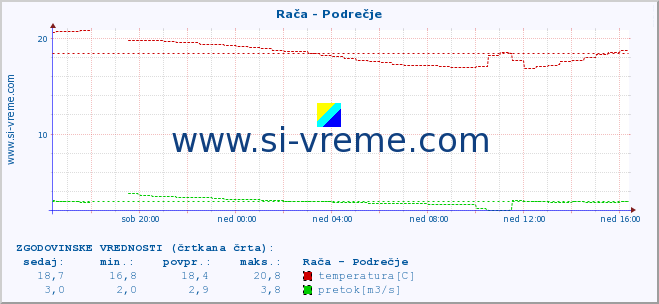 POVPREČJE :: Rača - Podrečje :: temperatura | pretok | višina :: zadnji dan / 5 minut.