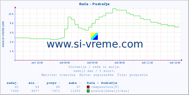 POVPREČJE :: Rača - Podrečje :: temperatura | pretok | višina :: zadnji dan / 5 minut.