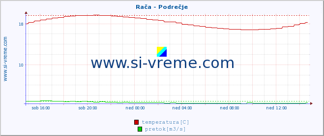 POVPREČJE :: Rača - Podrečje :: temperatura | pretok | višina :: zadnji dan / 5 minut.