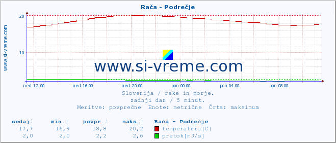 POVPREČJE :: Rača - Podrečje :: temperatura | pretok | višina :: zadnji dan / 5 minut.