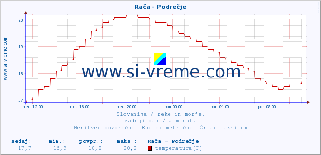 POVPREČJE :: Rača - Podrečje :: temperatura | pretok | višina :: zadnji dan / 5 minut.