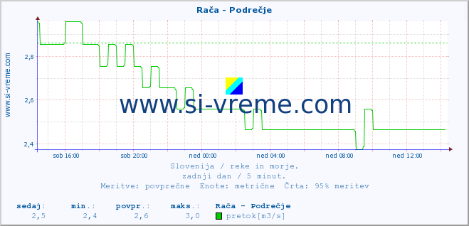 POVPREČJE :: Rača - Podrečje :: temperatura | pretok | višina :: zadnji dan / 5 minut.