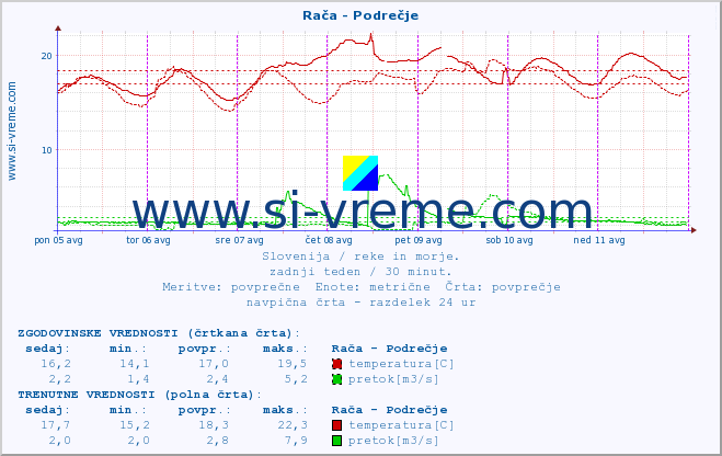 POVPREČJE :: Rača - Podrečje :: temperatura | pretok | višina :: zadnji teden / 30 minut.