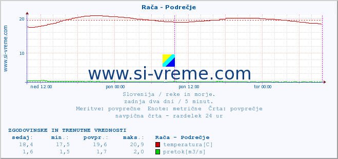 POVPREČJE :: Rača - Podrečje :: temperatura | pretok | višina :: zadnja dva dni / 5 minut.