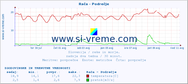 POVPREČJE :: Rača - Podrečje :: temperatura | pretok | višina :: zadnja dva tedna / 30 minut.